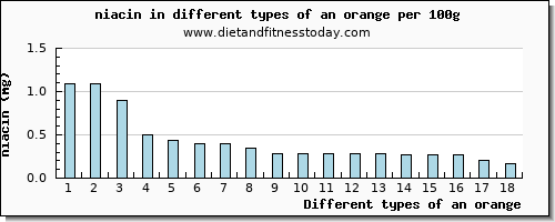 an orange niacin per 100g